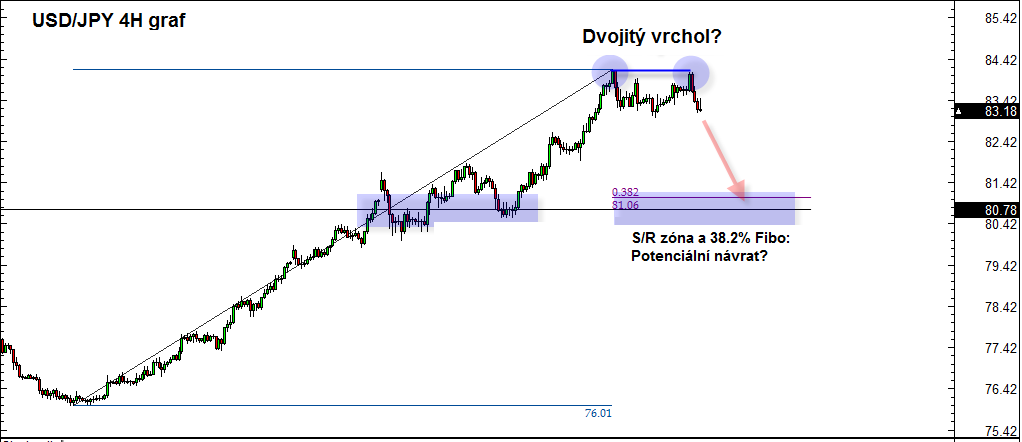 Forex dvojity vrchol